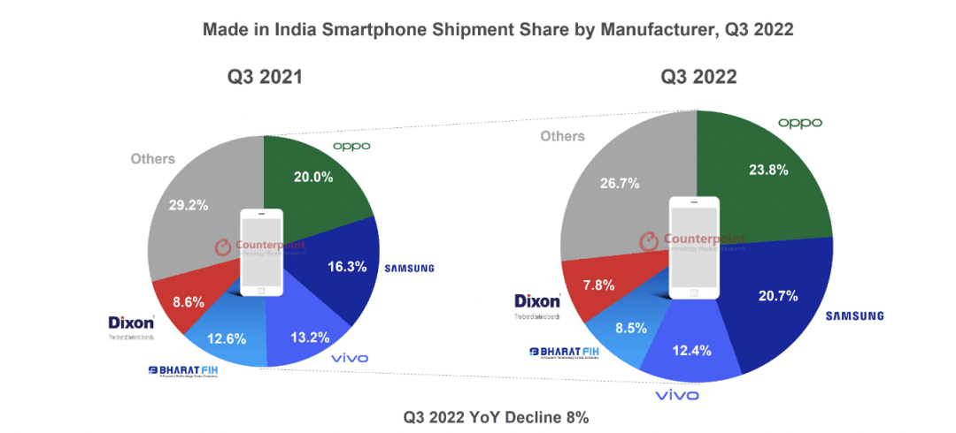 华为手机对印度的出口
:“印度制造”智能手机2022年Q3出货量5200万台同比下降8%