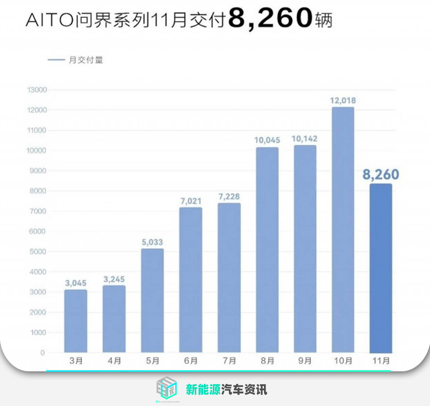 重庆手机回收报价华为
:生产交付受到影响 AITO问界11月交付8260辆-第2张图片-太平洋在线下载