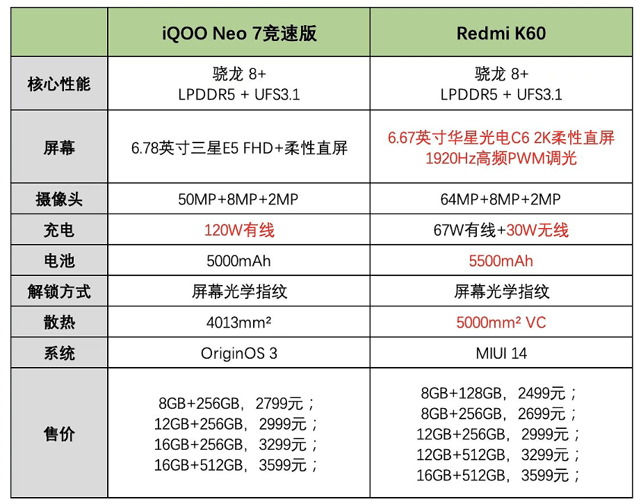 超位面之战苹果版怎么下载:骁龙8+巅峰之战，预算3000元红米K60和iQOO Neo7竞速版怎么选