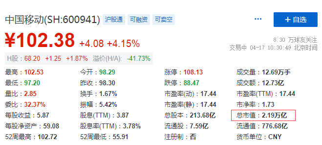 苹果显示电脑版网页
:中国移动最新市值超越贵州茅台，成A股市值最大公司