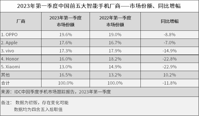 没有版号的苹果:大家有没有看最近IDC发布的Q1中国手机市场份额的统计，这回不是苹果了