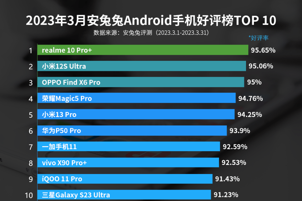 荣耀70手机怎么样:5000万三摄+5450mAh+120Hz，荣耀Magic5 Pro发布1个月，好评榜第四