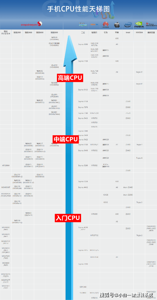 手机墙纸图:2023年手机CPU功耗天梯图：全面对比-第2张图片-太平洋在线下载
